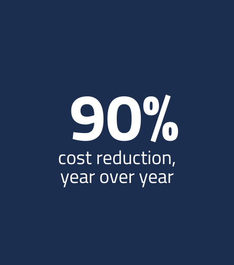 90% cost reduction