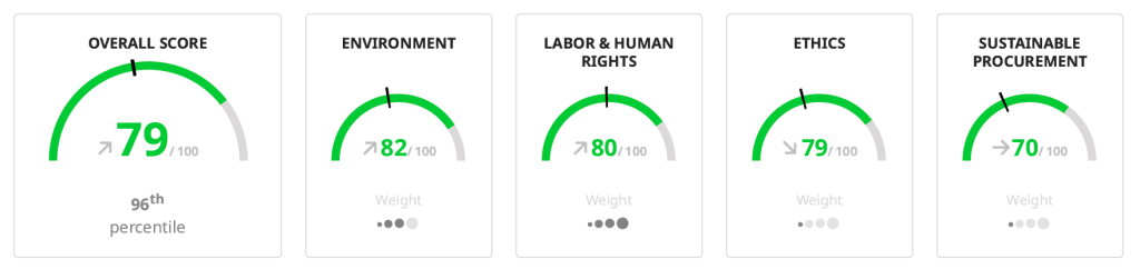 ECO Vaids Score 2025