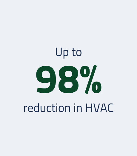 Uo to 98% reduction in HVAC